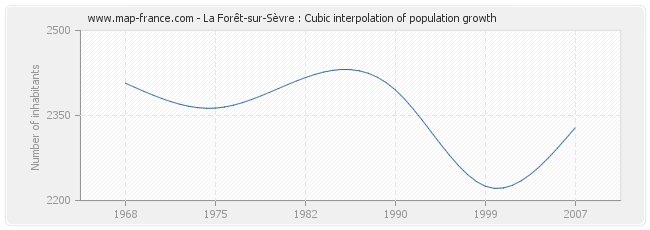 La Forêt-sur-Sèvre : Cubic interpolation of population growth